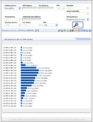 Pregled poziva po satu